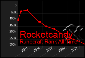 Total Graph of Rocketcandy