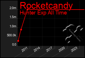 Total Graph of Rocketcandy