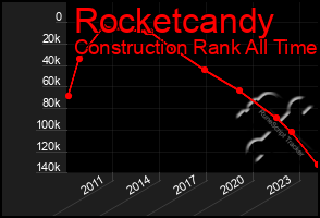 Total Graph of Rocketcandy