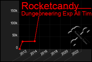 Total Graph of Rocketcandy