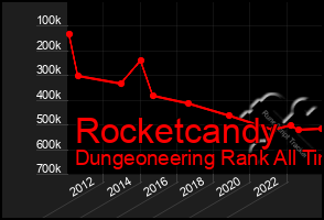 Total Graph of Rocketcandy