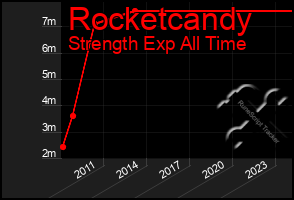 Total Graph of Rocketcandy