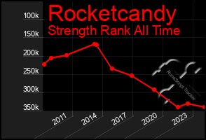 Total Graph of Rocketcandy