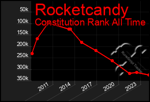 Total Graph of Rocketcandy