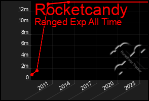 Total Graph of Rocketcandy