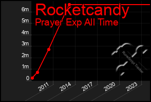 Total Graph of Rocketcandy