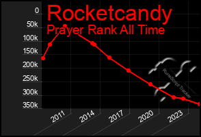 Total Graph of Rocketcandy