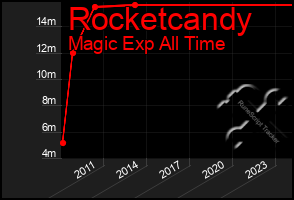 Total Graph of Rocketcandy