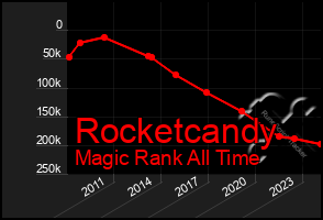 Total Graph of Rocketcandy