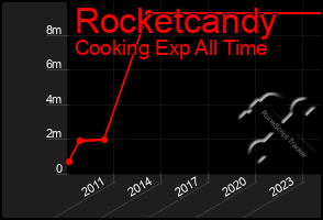 Total Graph of Rocketcandy