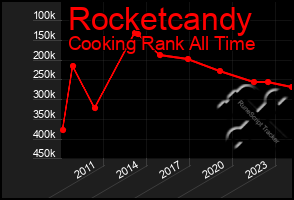 Total Graph of Rocketcandy