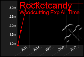 Total Graph of Rocketcandy