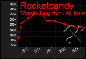 Total Graph of Rocketcandy