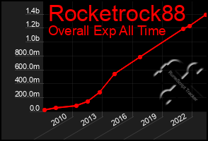 Total Graph of Rocketrock88