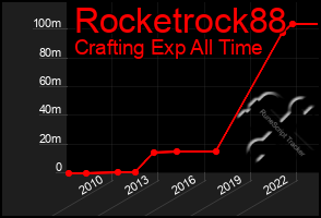 Total Graph of Rocketrock88