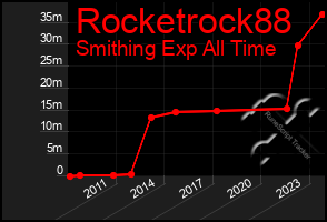 Total Graph of Rocketrock88