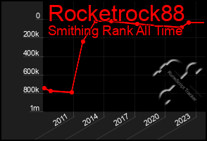 Total Graph of Rocketrock88