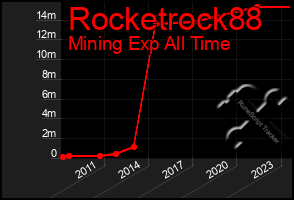 Total Graph of Rocketrock88