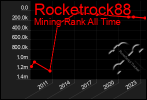 Total Graph of Rocketrock88