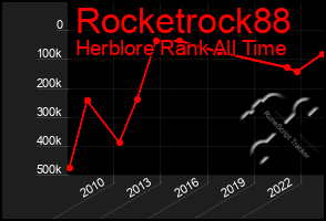 Total Graph of Rocketrock88