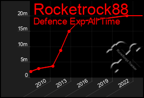 Total Graph of Rocketrock88