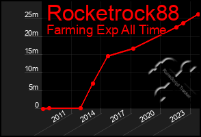 Total Graph of Rocketrock88