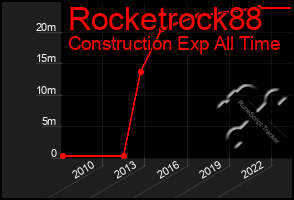 Total Graph of Rocketrock88