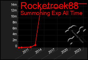 Total Graph of Rocketrock88