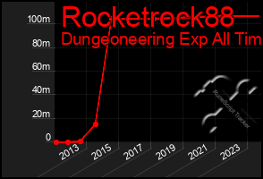 Total Graph of Rocketrock88