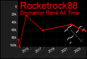 Total Graph of Rocketrock88