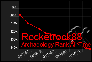 Total Graph of Rocketrock88