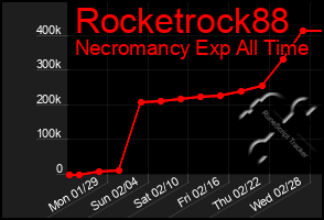 Total Graph of Rocketrock88