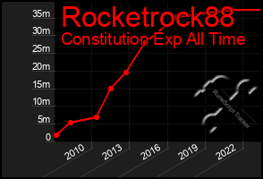 Total Graph of Rocketrock88