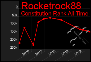 Total Graph of Rocketrock88