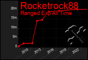 Total Graph of Rocketrock88