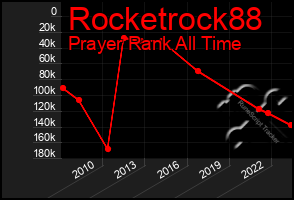 Total Graph of Rocketrock88