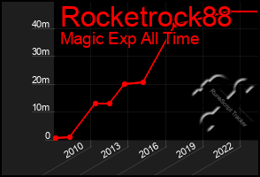 Total Graph of Rocketrock88