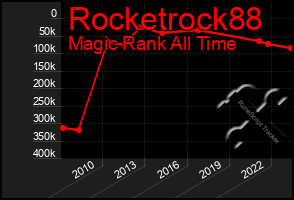 Total Graph of Rocketrock88