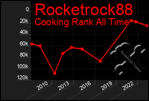 Total Graph of Rocketrock88