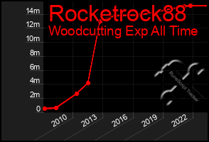 Total Graph of Rocketrock88