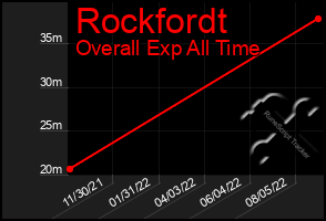 Total Graph of Rockfordt