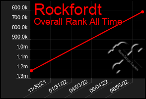 Total Graph of Rockfordt