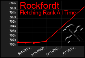 Total Graph of Rockfordt