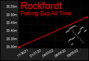 Total Graph of Rockfordt