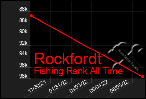 Total Graph of Rockfordt