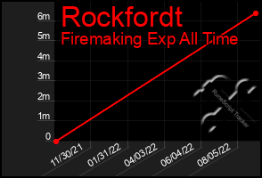 Total Graph of Rockfordt