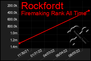 Total Graph of Rockfordt