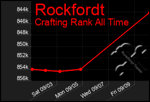 Total Graph of Rockfordt