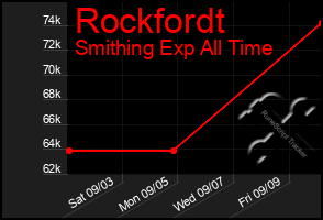 Total Graph of Rockfordt