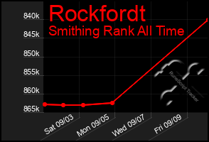 Total Graph of Rockfordt